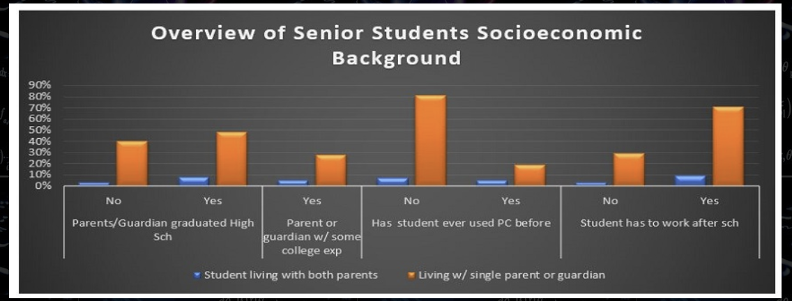 Overview of Senior Students Socioeconomic Background — IBT Research Data