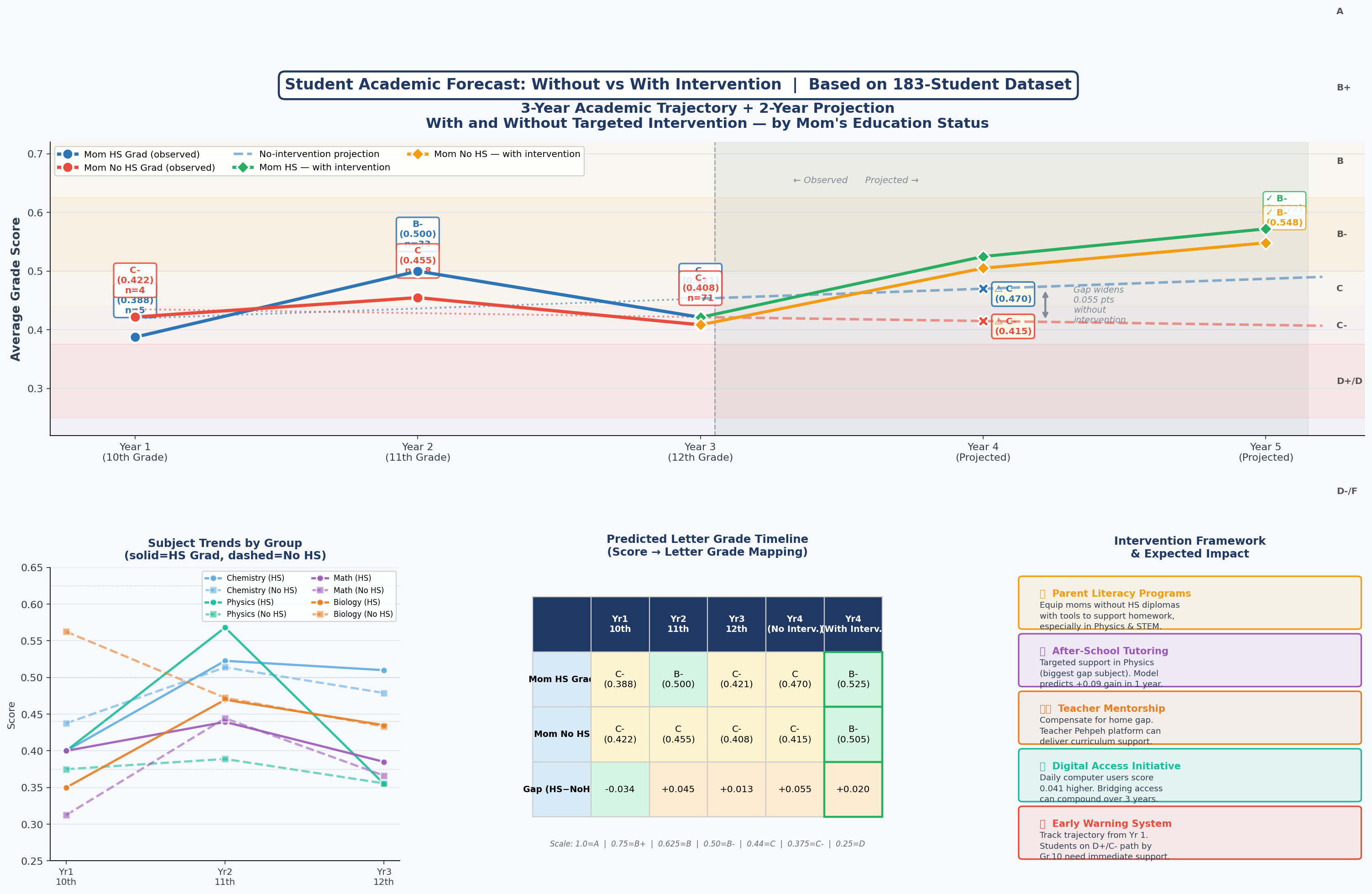 Student Academic Forecast: Predictive Teaching Model — IBT Research Data