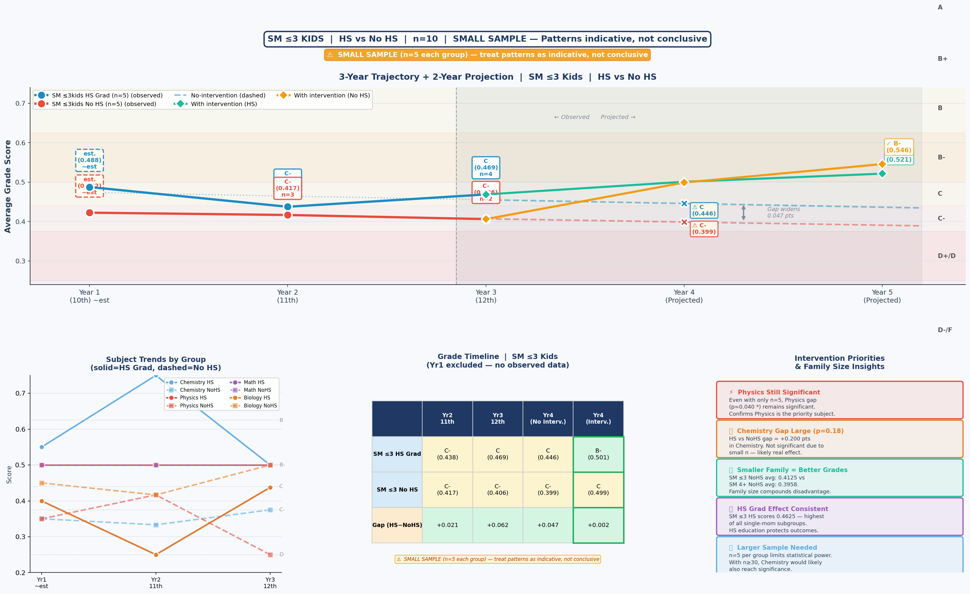 Single Mother Households with 3 or Fewer Children — 3-Year Trajectory & Intervention Projection
