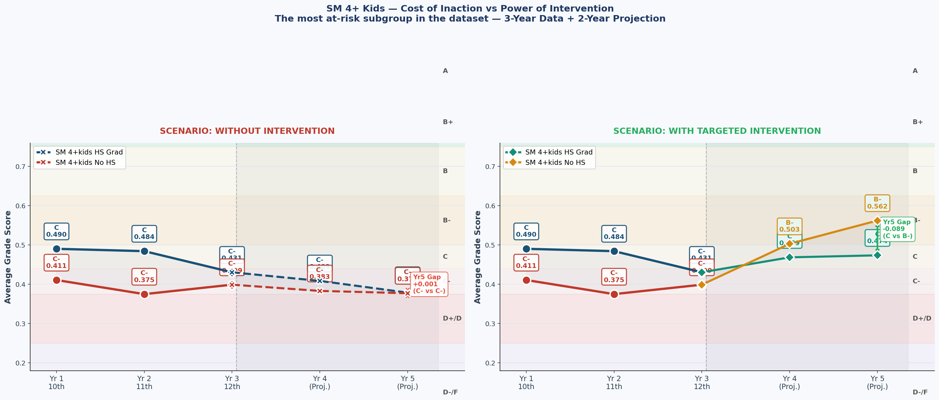 Single Mother Households with 4+ Children — Intervention Impact With and Without Support