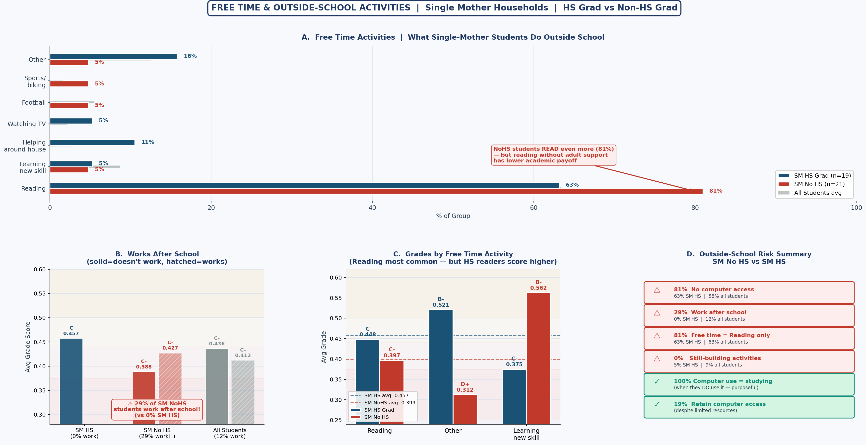 Single Mother Households — Outside-School Environment, Digital Access & Free Time