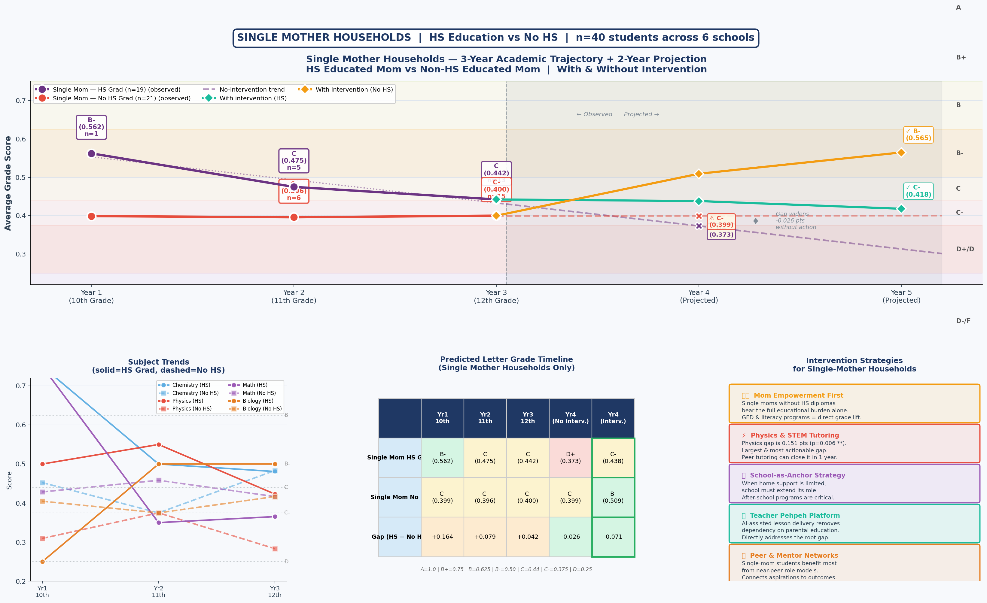 Three-Year Academic Trajectory — Single Mother Households