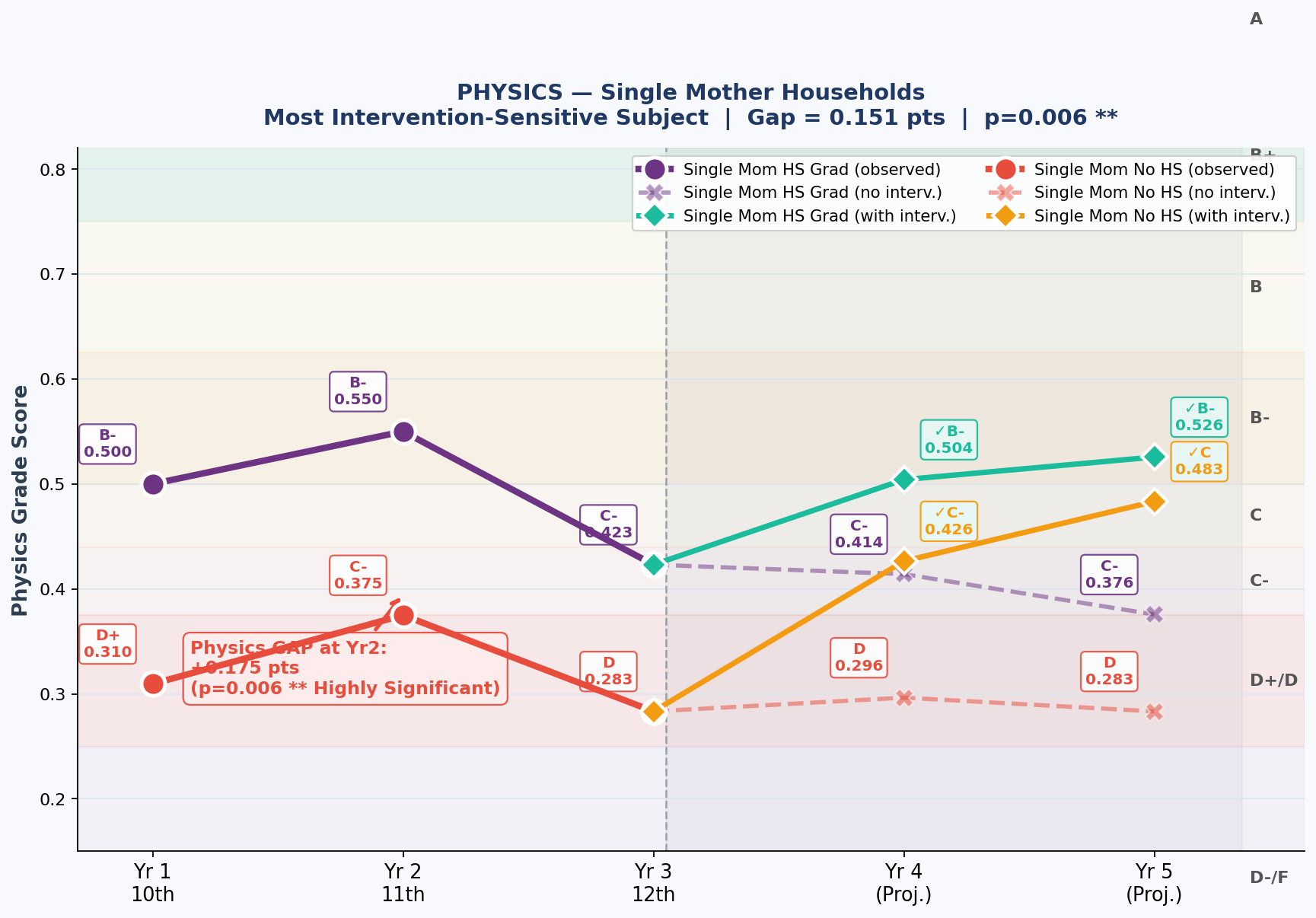 Physics: The Universal Academic Signal — Single Mother Household Students