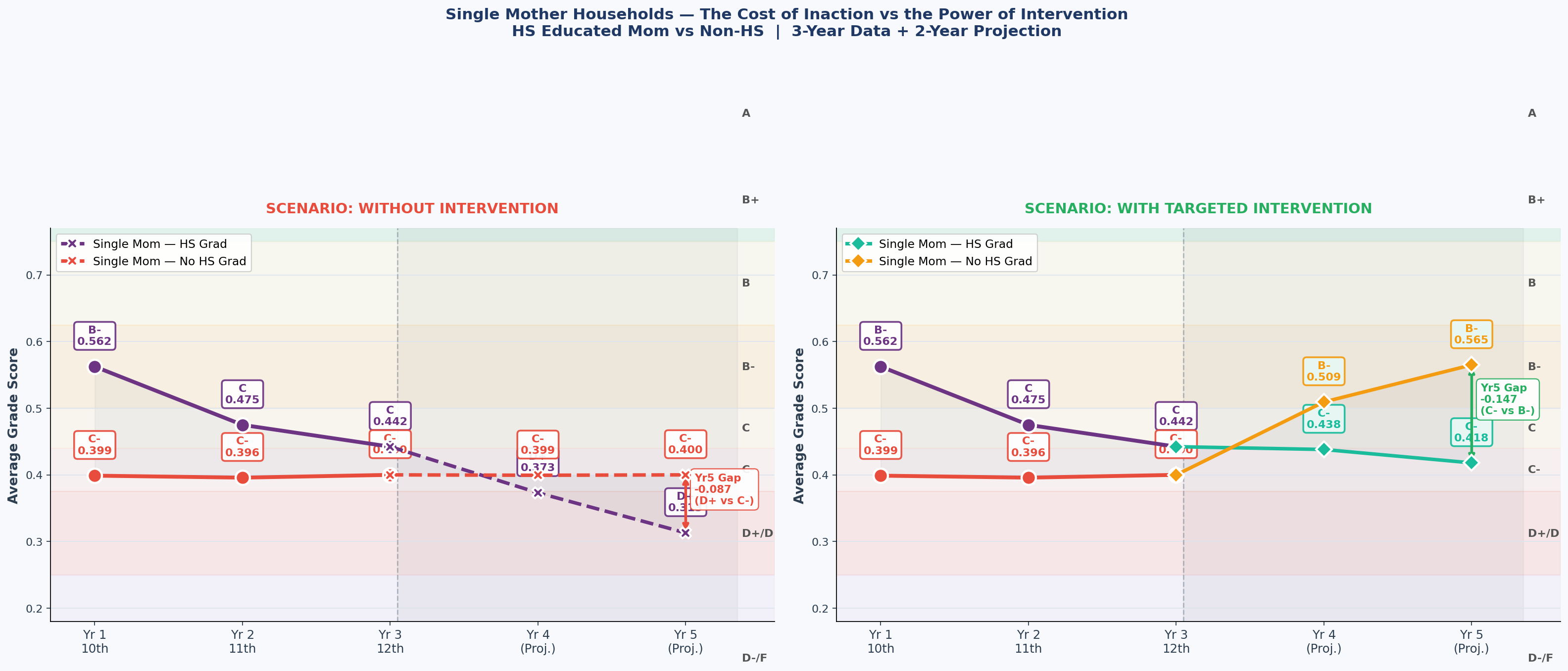 Single Mother Households — Academic Outcomes Projected With Intervention